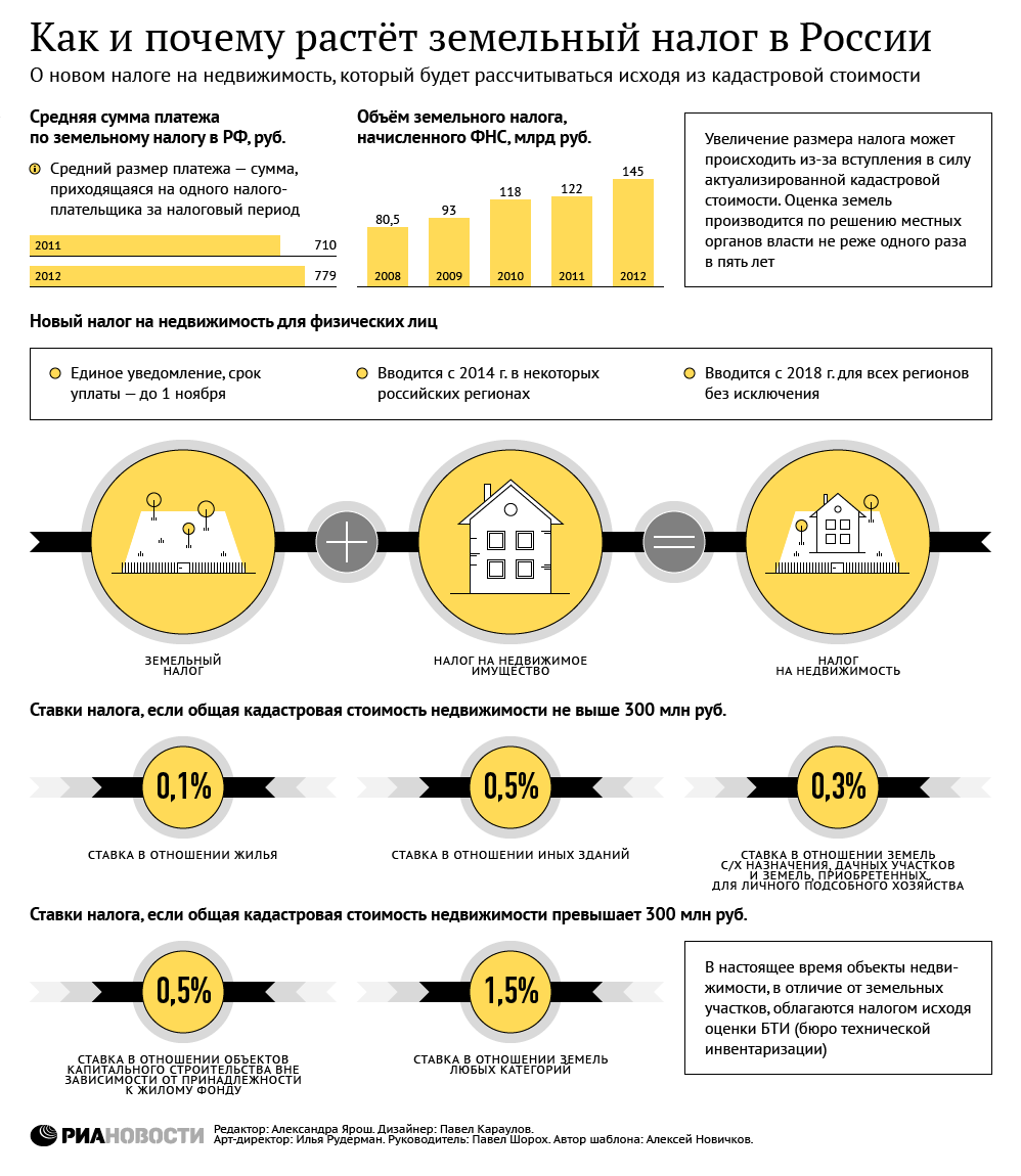 Как и почему растет земельный налог в России