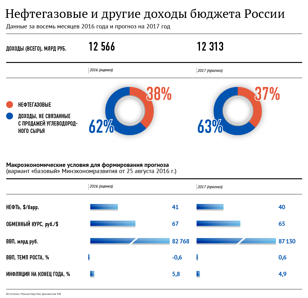 Нефтегазовые и другие доходы России